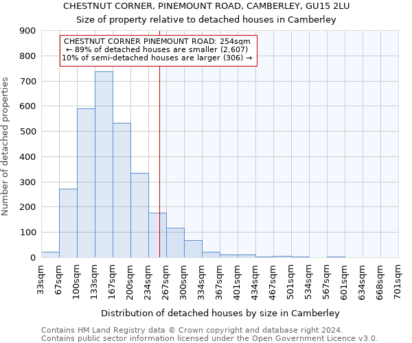 CHESTNUT CORNER, PINEMOUNT ROAD, CAMBERLEY, GU15 2LU: Size of property relative to detached houses in Camberley