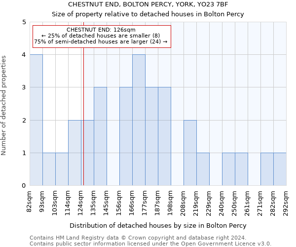 CHESTNUT END, BOLTON PERCY, YORK, YO23 7BF: Size of property relative to detached houses in Bolton Percy