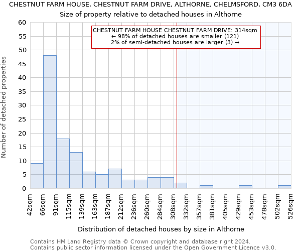 CHESTNUT FARM HOUSE, CHESTNUT FARM DRIVE, ALTHORNE, CHELMSFORD, CM3 6DA: Size of property relative to detached houses in Althorne