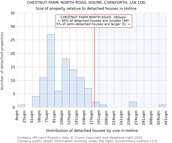 CHESTNUT FARM, NORTH ROAD, HOLME, CARNFORTH, LA6 1QG: Size of property relative to detached houses in Holme