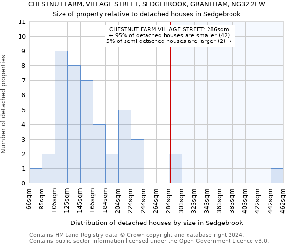 CHESTNUT FARM, VILLAGE STREET, SEDGEBROOK, GRANTHAM, NG32 2EW: Size of property relative to detached houses in Sedgebrook