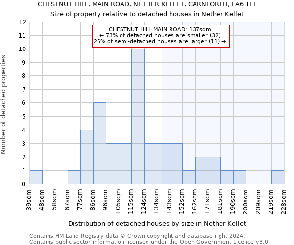 CHESTNUT HILL, MAIN ROAD, NETHER KELLET, CARNFORTH, LA6 1EF: Size of property relative to detached houses in Nether Kellet