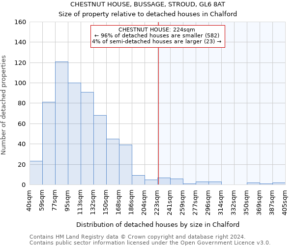 CHESTNUT HOUSE, BUSSAGE, STROUD, GL6 8AT: Size of property relative to detached houses in Chalford