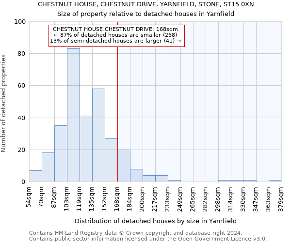 CHESTNUT HOUSE, CHESTNUT DRIVE, YARNFIELD, STONE, ST15 0XN: Size of property relative to detached houses in Yarnfield