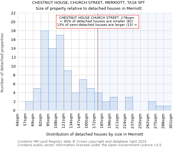 CHESTNUT HOUSE, CHURCH STREET, MERRIOTT, TA16 5PT: Size of property relative to detached houses in Merriott