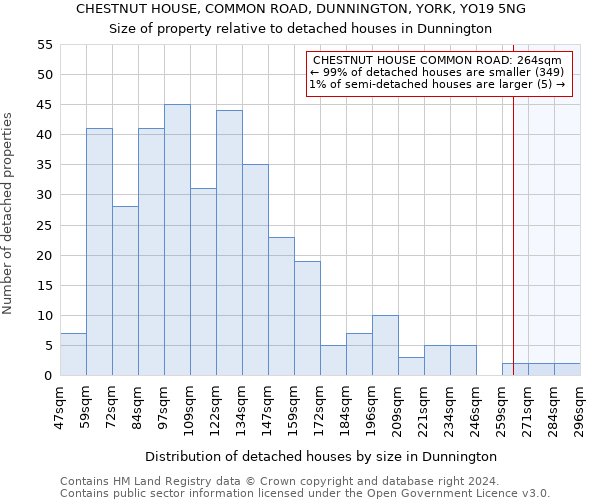 CHESTNUT HOUSE, COMMON ROAD, DUNNINGTON, YORK, YO19 5NG: Size of property relative to detached houses in Dunnington