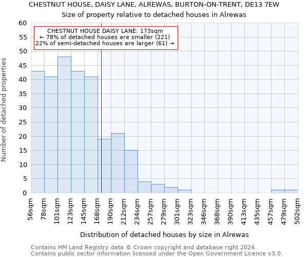 CHESTNUT HOUSE, DAISY LANE, ALREWAS, BURTON-ON-TRENT, DE13 7EW: Size of property relative to detached houses in Alrewas