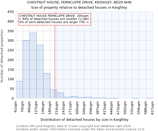 CHESTNUT HOUSE, FERNCLIFFE DRIVE, KEIGHLEY, BD20 6HN: Size of property relative to detached houses in Keighley