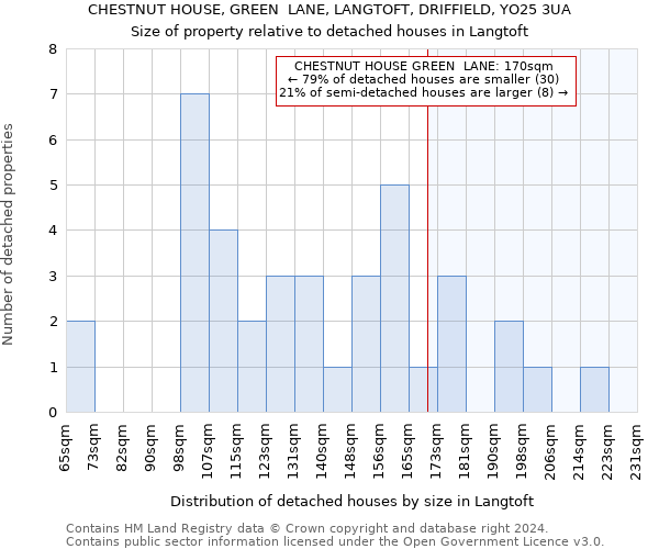 CHESTNUT HOUSE, GREEN  LANE, LANGTOFT, DRIFFIELD, YO25 3UA: Size of property relative to detached houses in Langtoft