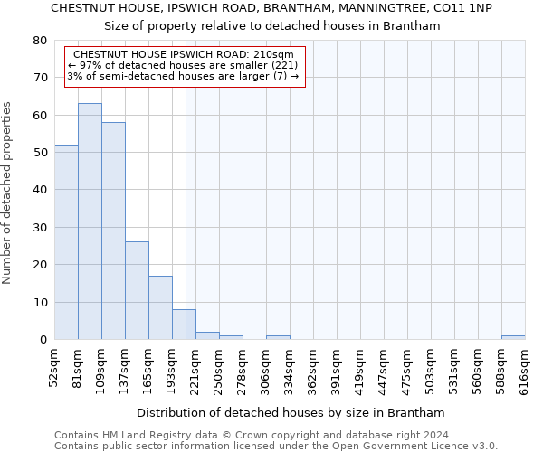 CHESTNUT HOUSE, IPSWICH ROAD, BRANTHAM, MANNINGTREE, CO11 1NP: Size of property relative to detached houses in Brantham