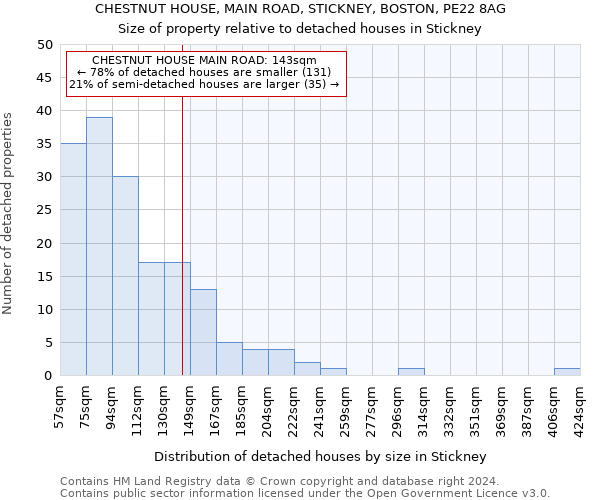 CHESTNUT HOUSE, MAIN ROAD, STICKNEY, BOSTON, PE22 8AG: Size of property relative to detached houses in Stickney