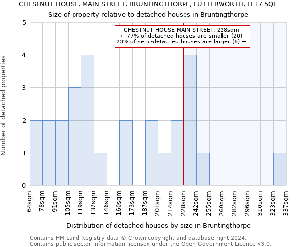 CHESTNUT HOUSE, MAIN STREET, BRUNTINGTHORPE, LUTTERWORTH, LE17 5QE: Size of property relative to detached houses in Bruntingthorpe