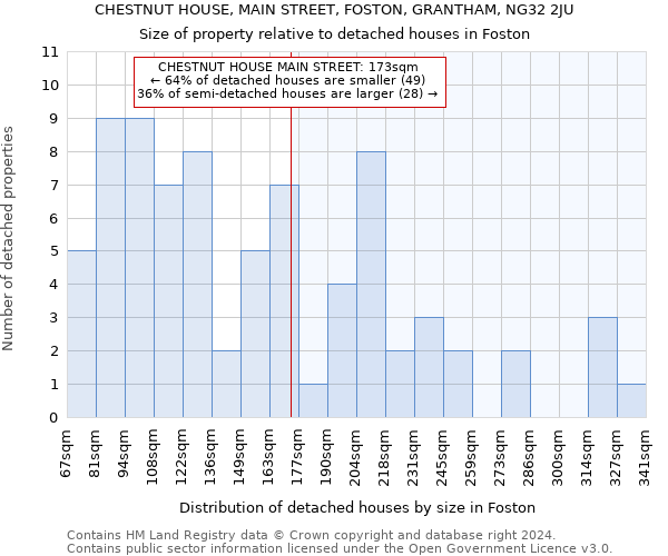 CHESTNUT HOUSE, MAIN STREET, FOSTON, GRANTHAM, NG32 2JU: Size of property relative to detached houses in Foston