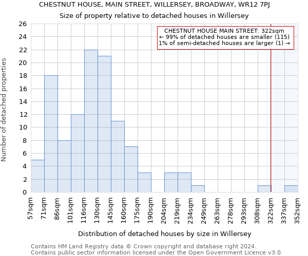 CHESTNUT HOUSE, MAIN STREET, WILLERSEY, BROADWAY, WR12 7PJ: Size of property relative to detached houses in Willersey