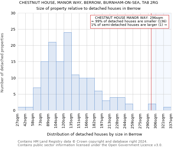 CHESTNUT HOUSE, MANOR WAY, BERROW, BURNHAM-ON-SEA, TA8 2RG: Size of property relative to detached houses in Berrow