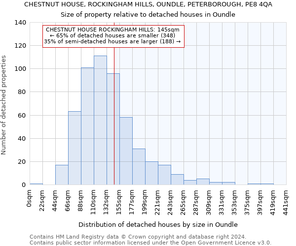 CHESTNUT HOUSE, ROCKINGHAM HILLS, OUNDLE, PETERBOROUGH, PE8 4QA: Size of property relative to detached houses in Oundle