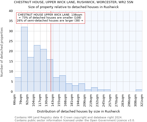 CHESTNUT HOUSE, UPPER WICK LANE, RUSHWICK, WORCESTER, WR2 5SN: Size of property relative to detached houses in Rushwick