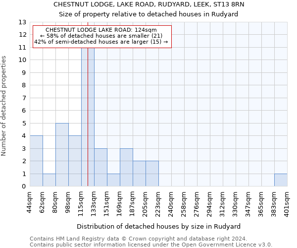 CHESTNUT LODGE, LAKE ROAD, RUDYARD, LEEK, ST13 8RN: Size of property relative to detached houses in Rudyard