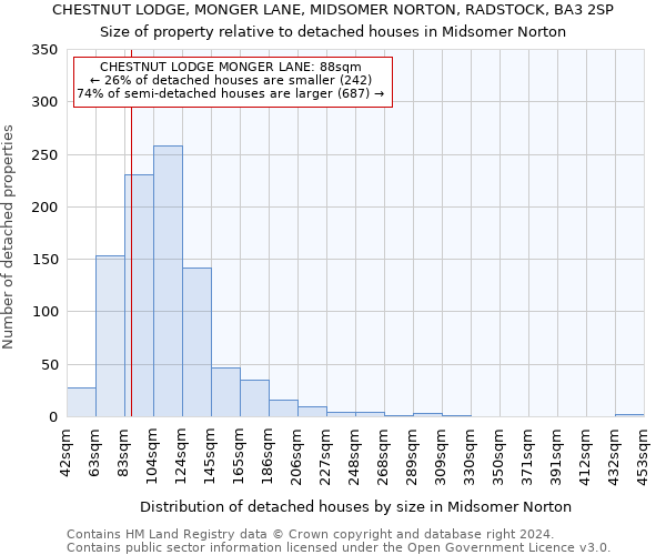 CHESTNUT LODGE, MONGER LANE, MIDSOMER NORTON, RADSTOCK, BA3 2SP: Size of property relative to detached houses in Midsomer Norton