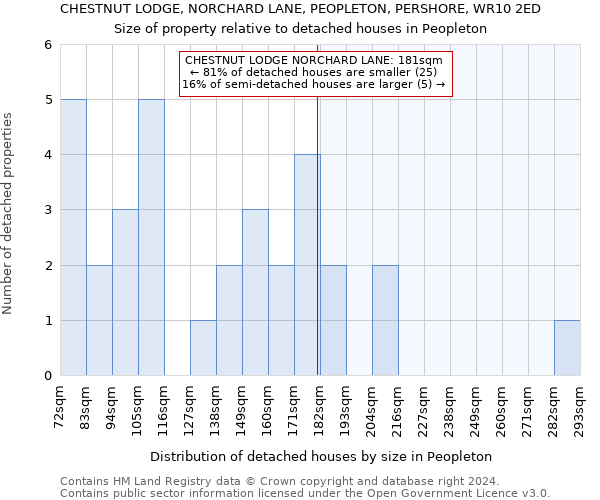 CHESTNUT LODGE, NORCHARD LANE, PEOPLETON, PERSHORE, WR10 2ED: Size of property relative to detached houses in Peopleton