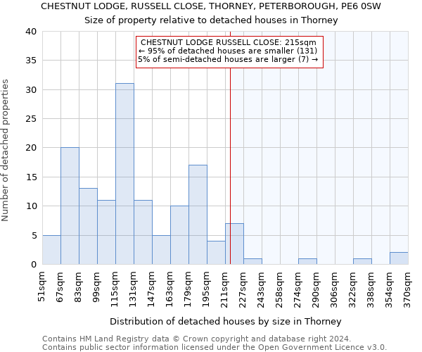 CHESTNUT LODGE, RUSSELL CLOSE, THORNEY, PETERBOROUGH, PE6 0SW: Size of property relative to detached houses in Thorney