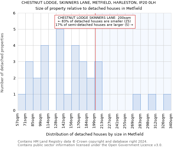 CHESTNUT LODGE, SKINNERS LANE, METFIELD, HARLESTON, IP20 0LH: Size of property relative to detached houses in Metfield