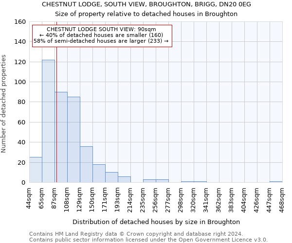 CHESTNUT LODGE, SOUTH VIEW, BROUGHTON, BRIGG, DN20 0EG: Size of property relative to detached houses in Broughton