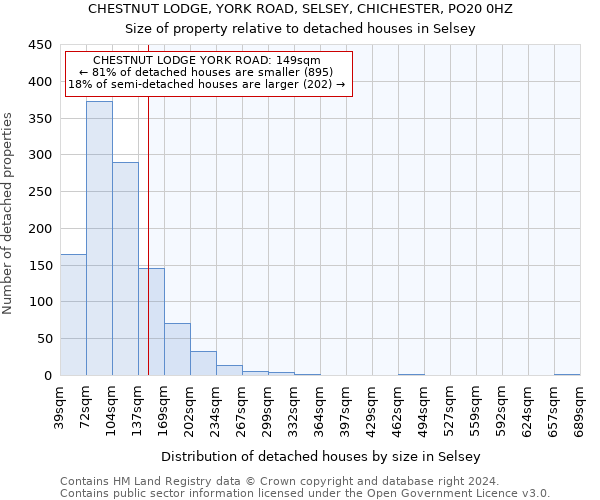 CHESTNUT LODGE, YORK ROAD, SELSEY, CHICHESTER, PO20 0HZ: Size of property relative to detached houses in Selsey