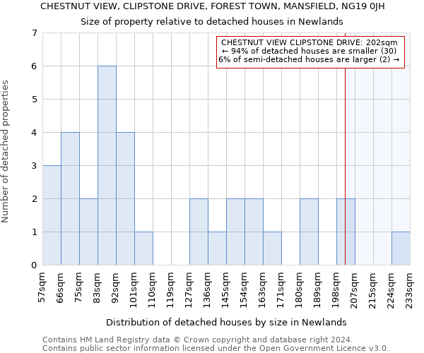 CHESTNUT VIEW, CLIPSTONE DRIVE, FOREST TOWN, MANSFIELD, NG19 0JH: Size of property relative to detached houses in Newlands