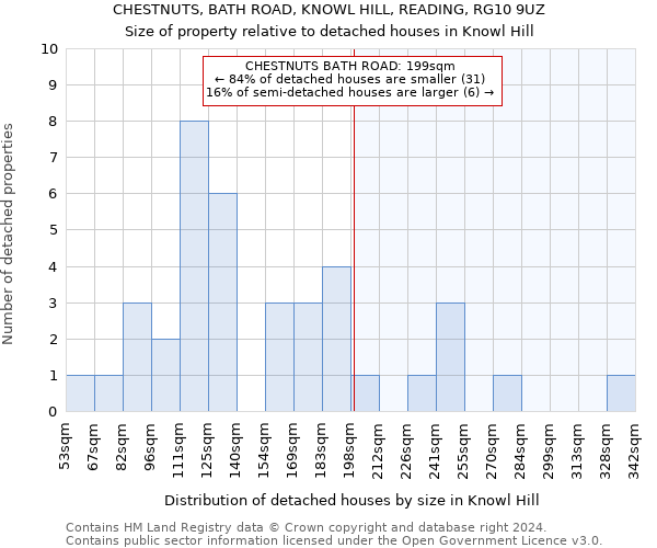 CHESTNUTS, BATH ROAD, KNOWL HILL, READING, RG10 9UZ: Size of property relative to detached houses in Knowl Hill