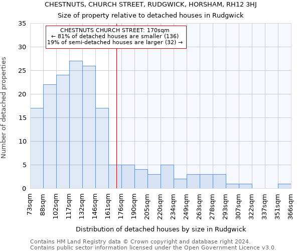 CHESTNUTS, CHURCH STREET, RUDGWICK, HORSHAM, RH12 3HJ: Size of property relative to detached houses in Rudgwick