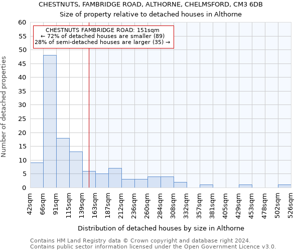 CHESTNUTS, FAMBRIDGE ROAD, ALTHORNE, CHELMSFORD, CM3 6DB: Size of property relative to detached houses in Althorne