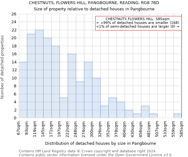 CHESTNUTS, FLOWERS HILL, PANGBOURNE, READING, RG8 7BD: Size of property relative to detached houses in Pangbourne