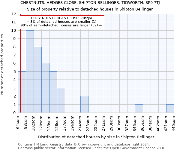 CHESTNUTS, HEDGES CLOSE, SHIPTON BELLINGER, TIDWORTH, SP9 7TJ: Size of property relative to detached houses in Shipton Bellinger