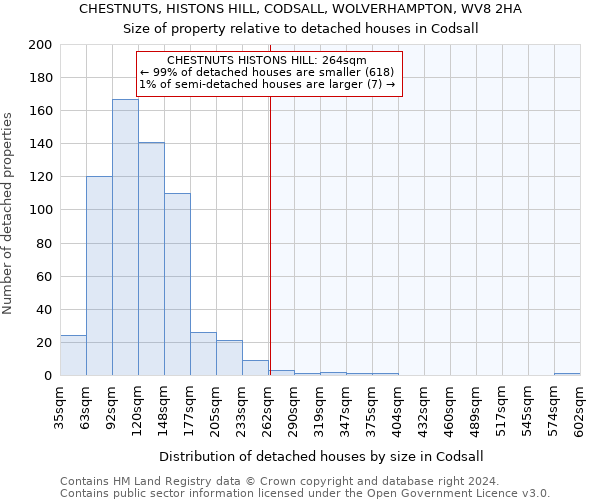 CHESTNUTS, HISTONS HILL, CODSALL, WOLVERHAMPTON, WV8 2HA: Size of property relative to detached houses in Codsall