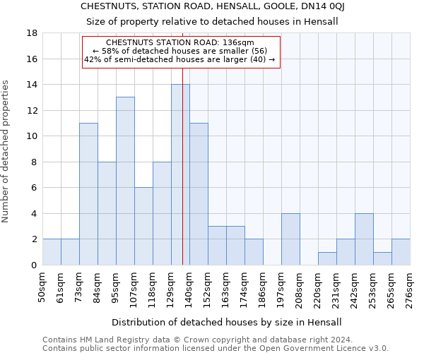 CHESTNUTS, STATION ROAD, HENSALL, GOOLE, DN14 0QJ: Size of property relative to detached houses in Hensall