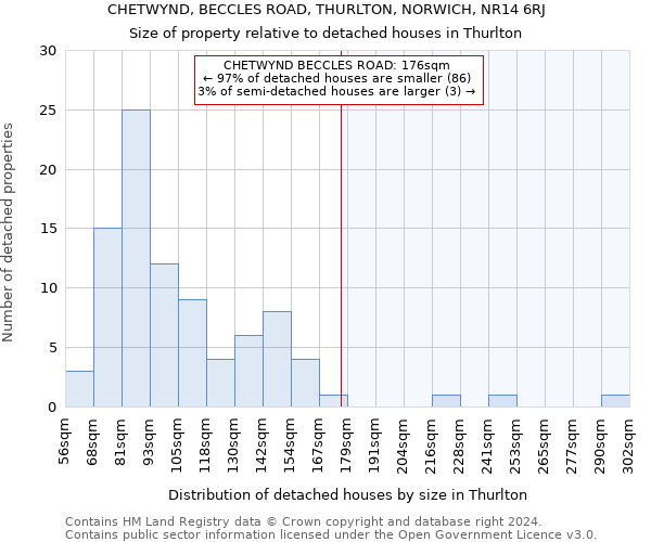 CHETWYND, BECCLES ROAD, THURLTON, NORWICH, NR14 6RJ: Size of property relative to detached houses in Thurlton