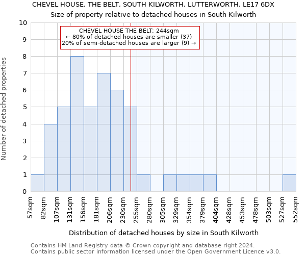 CHEVEL HOUSE, THE BELT, SOUTH KILWORTH, LUTTERWORTH, LE17 6DX: Size of property relative to detached houses in South Kilworth