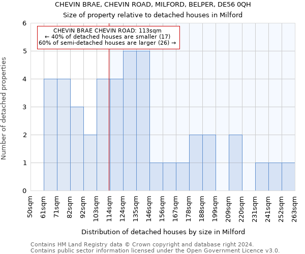 CHEVIN BRAE, CHEVIN ROAD, MILFORD, BELPER, DE56 0QH: Size of property relative to detached houses in Milford