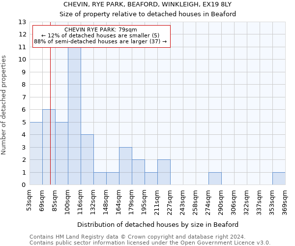 CHEVIN, RYE PARK, BEAFORD, WINKLEIGH, EX19 8LY: Size of property relative to detached houses in Beaford