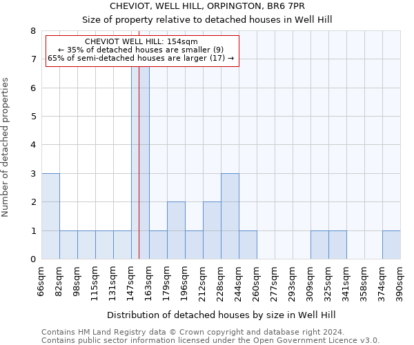 CHEVIOT, WELL HILL, ORPINGTON, BR6 7PR: Size of property relative to detached houses in Well Hill