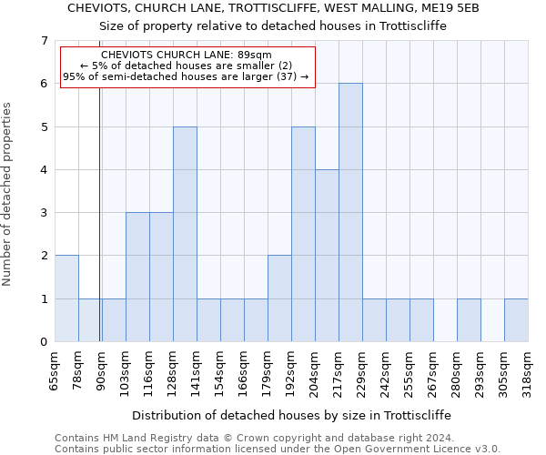 CHEVIOTS, CHURCH LANE, TROTTISCLIFFE, WEST MALLING, ME19 5EB: Size of property relative to detached houses in Trottiscliffe