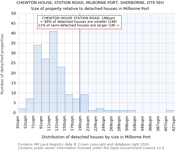 CHEWTON HOUSE, STATION ROAD, MILBORNE PORT, SHERBORNE, DT9 5EH: Size of property relative to detached houses in Milborne Port