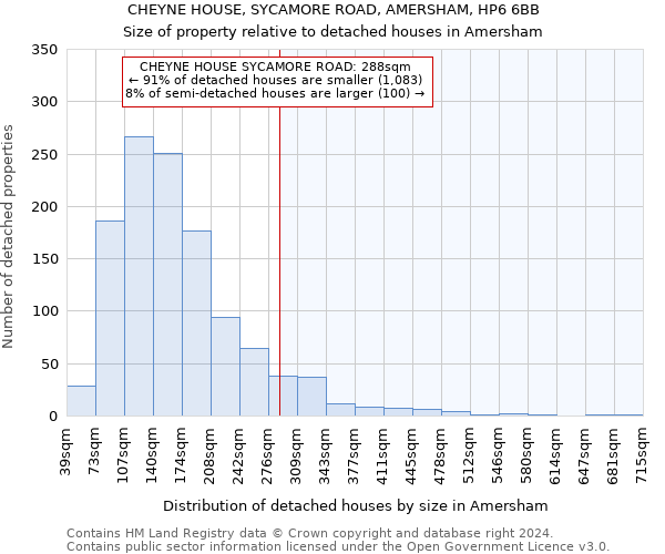 CHEYNE HOUSE, SYCAMORE ROAD, AMERSHAM, HP6 6BB: Size of property relative to detached houses in Amersham