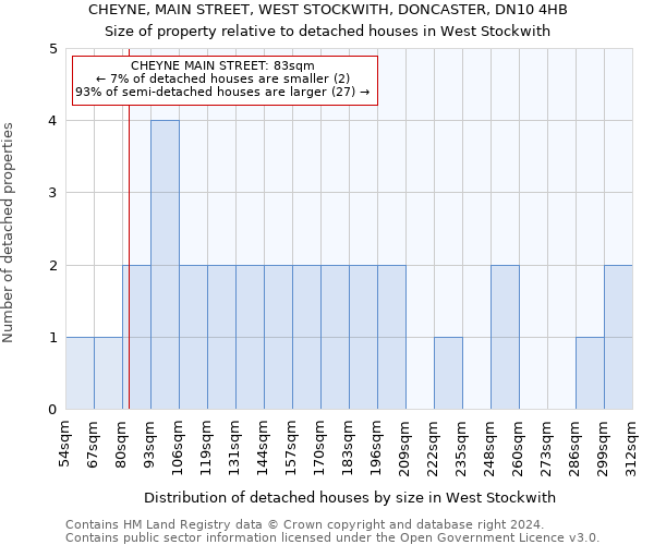 CHEYNE, MAIN STREET, WEST STOCKWITH, DONCASTER, DN10 4HB: Size of property relative to detached houses in West Stockwith