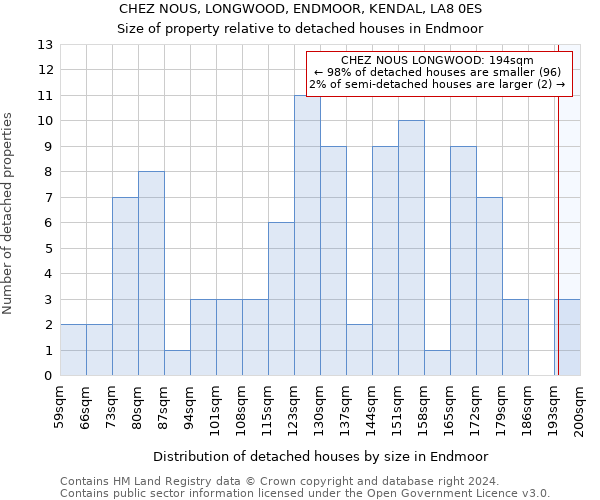 CHEZ NOUS, LONGWOOD, ENDMOOR, KENDAL, LA8 0ES: Size of property relative to detached houses in Endmoor