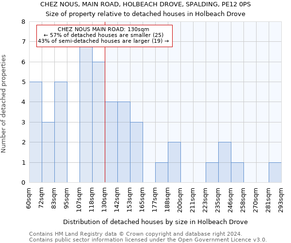 CHEZ NOUS, MAIN ROAD, HOLBEACH DROVE, SPALDING, PE12 0PS: Size of property relative to detached houses in Holbeach Drove