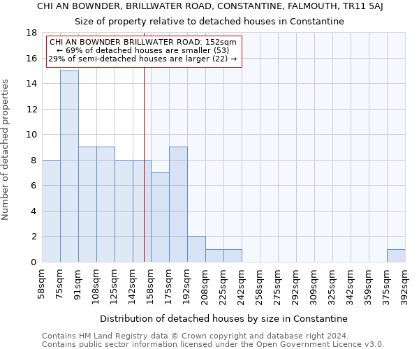 CHI AN BOWNDER, BRILLWATER ROAD, CONSTANTINE, FALMOUTH, TR11 5AJ: Size of property relative to detached houses in Constantine