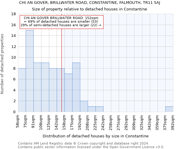 CHI AN GOVER, BRILLWATER ROAD, CONSTANTINE, FALMOUTH, TR11 5AJ: Size of property relative to detached houses in Constantine