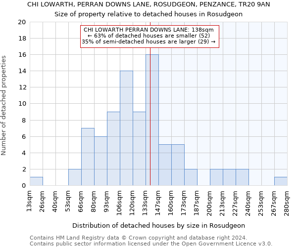 CHI LOWARTH, PERRAN DOWNS LANE, ROSUDGEON, PENZANCE, TR20 9AN: Size of property relative to detached houses in Rosudgeon